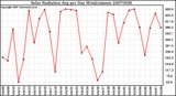 Milwaukee Weather Solar Radiation Avg per Day W/m2/minute