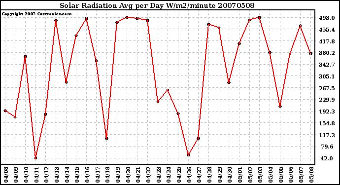 Milwaukee Weather Solar Radiation Avg per Day W/m2/minute