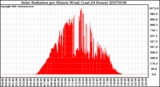 Milwaukee Weather Solar Radiation per Minute W/m2 (Last 24 Hours)