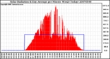 Milwaukee Weather Solar Radiation & Day Average per Minute W/m2 (Today)