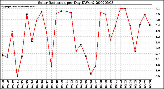 Milwaukee Weather Solar Radiation per Day KW/m2