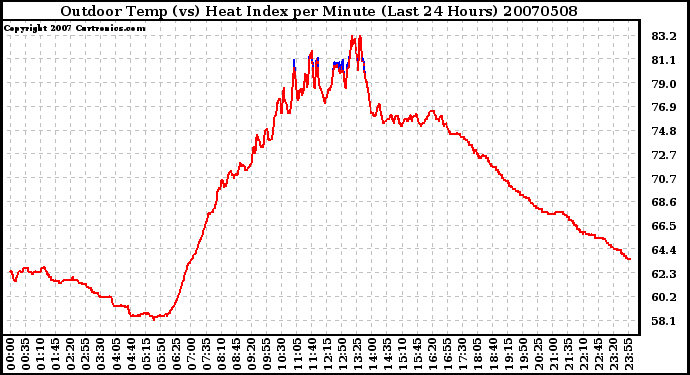 Milwaukee Weather Outdoor Temp (vs) Heat Index per Minute (Last 24 Hours)