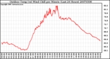 Milwaukee Weather Outdoor Temp (vs) Wind Chill per Minute (Last 24 Hours)