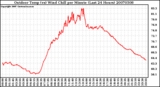 Milwaukee Weather Outdoor Temp (vs) Wind Chill per Minute (Last 24 Hours)