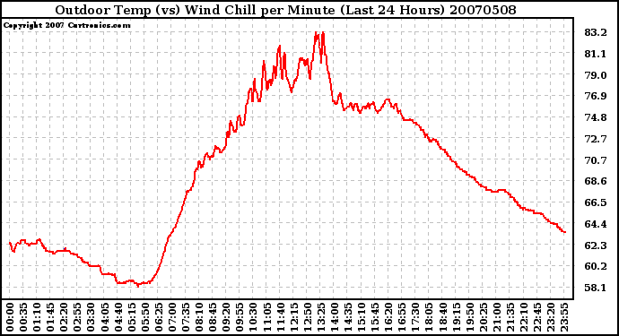 Milwaukee Weather Outdoor Temp (vs) Wind Chill per Minute (Last 24 Hours)