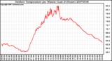 Milwaukee Weather Outdoor Temperature per Minute (Last 24 Hours)