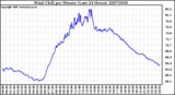 Milwaukee Weather Wind Chill per Minute (Last 24 Hours)