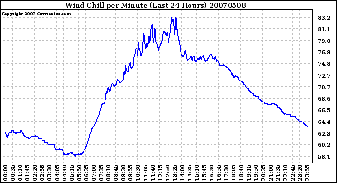 Milwaukee Weather Wind Chill per Minute (Last 24 Hours)