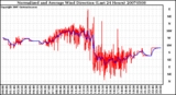 Milwaukee Weather Normalized and Average Wind Direction (Last 24 Hours)