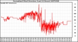 Milwaukee Weather Normalized Wind Direction (Last 24 Hours)