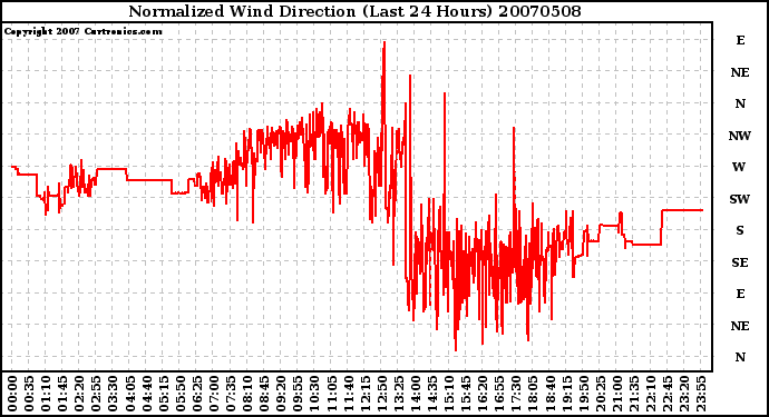 Milwaukee Weather Normalized Wind Direction (Last 24 Hours)