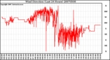 Milwaukee Weather Wind Direction (Last 24 Hours)