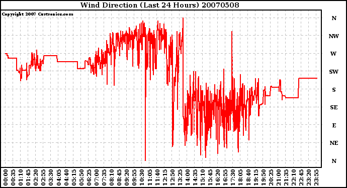 Milwaukee Weather Wind Direction (Last 24 Hours)