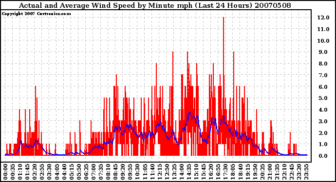 Milwaukee Weather Actual and Average Wind Speed by Minute mph (Last 24 Hours)