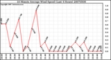 Milwaukee Weather 10 Minute Average Wind Speed (Last 4 Hours)