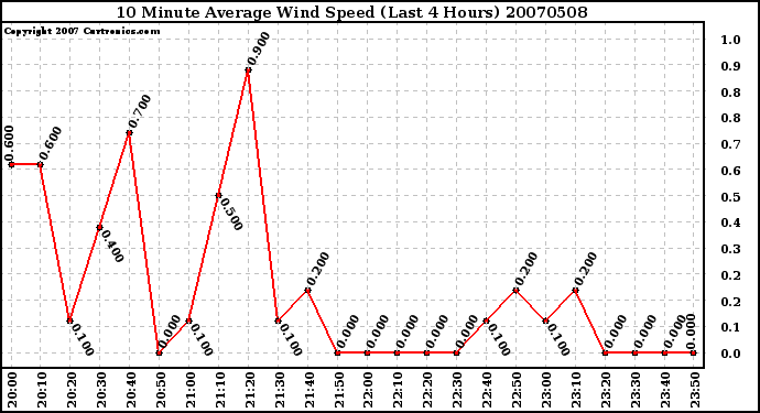 Milwaukee Weather 10 Minute Average Wind Speed (Last 4 Hours)