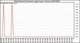 Milwaukee Weather Wind Speed by Minute mph (Last 1 Hour)