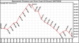 Milwaukee Weather Barometric Pressure per Hour (Last 24 Hours)