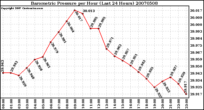 Milwaukee Weather Barometric Pressure per Hour (Last 24 Hours)