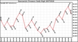 Milwaukee Weather Barometric Pressure Daily High