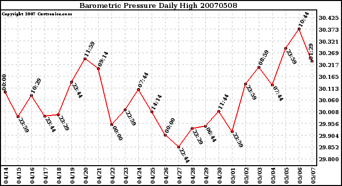 Milwaukee Weather Barometric Pressure Daily High