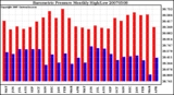 Milwaukee Weather Barometric Pressure Monthly High/Low