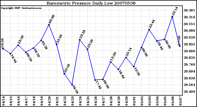 Milwaukee Weather Barometric Pressure Daily Low