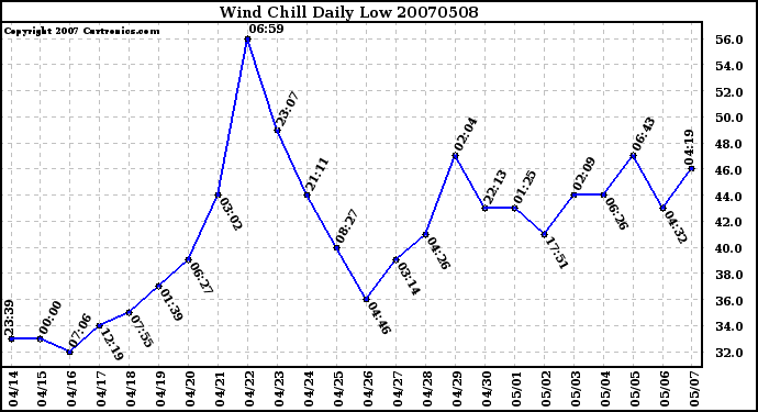 Milwaukee Weather Wind Chill Daily Low