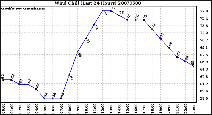 Milwaukee Weather Wind Chill (Last 24 Hours)