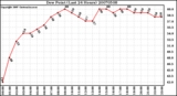 Milwaukee Weather Dew Point (Last 24 Hours)