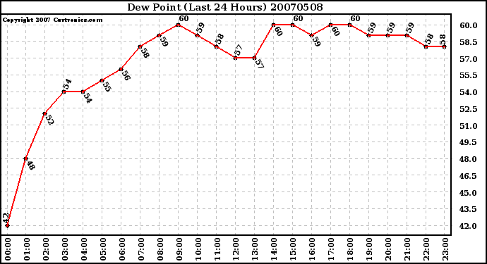 Milwaukee Weather Dew Point (Last 24 Hours)