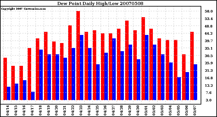 Milwaukee Weather Dew Point Daily High/Low