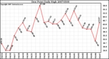 Milwaukee Weather Dew Point Daily High