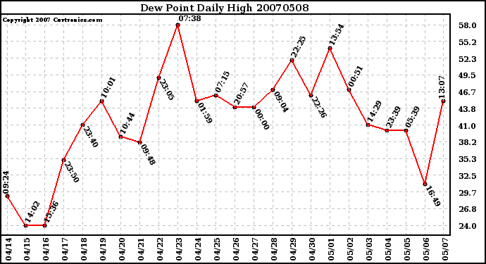 Milwaukee Weather Dew Point Daily High