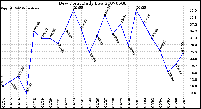 Milwaukee Weather Dew Point Daily Low