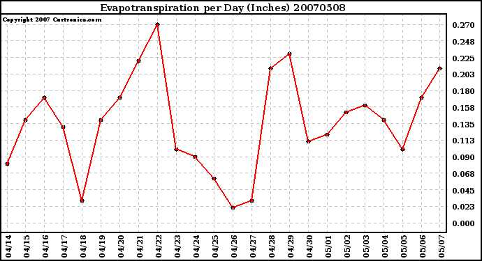 Milwaukee Weather Evapotranspiration per Day (Inches)