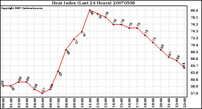 Milwaukee Weather Heat Index (Last 24 Hours)