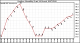 Milwaukee Weather Outdoor Humidity (Last 24 Hours)