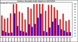 Milwaukee Weather Outdoor Humidity Daily High/Low