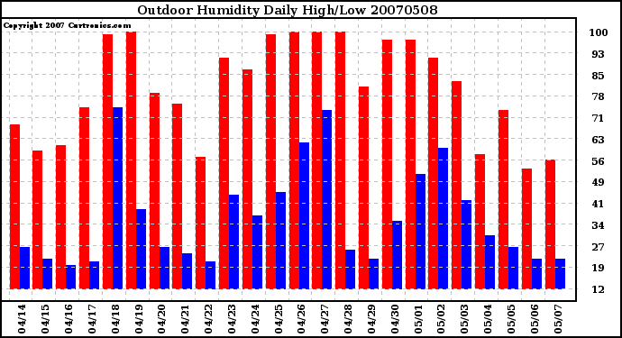 Milwaukee Weather Outdoor Humidity Daily High/Low