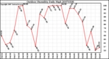 Milwaukee Weather Outdoor Humidity Daily High
