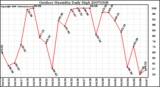 Milwaukee Weather Outdoor Humidity Daily High