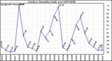 Milwaukee Weather Outdoor Humidity Daily Low