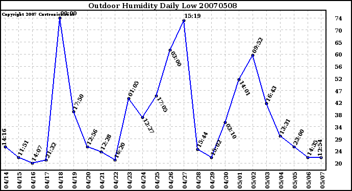 Milwaukee Weather Outdoor Humidity Daily Low