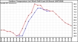 Milwaukee Weather Outdoor Temperature (vs) Wind Chill (Last 24 Hours)