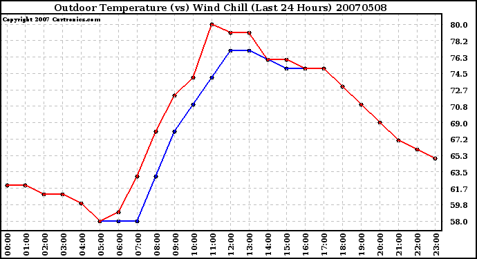 Milwaukee Weather Outdoor Temperature (vs) Wind Chill (Last 24 Hours)