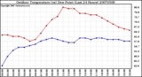 Milwaukee Weather Outdoor Temperature (vs) Dew Point (Last 24 Hours)