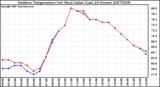 Milwaukee Weather Outdoor Temperature (vs) Heat Index (Last 24 Hours)