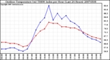 Milwaukee Weather Outdoor Temperature (vs) THSW Index per Hour (Last 24 Hours)