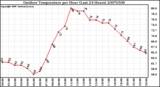 Milwaukee Weather Outdoor Temperature per Hour (Last 24 Hours)